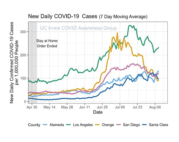 New COVID-19 cases in five Southern California regions, according to new UCI database
