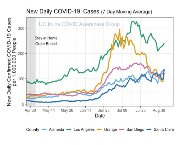 COVID-19 cases in Orange County (orange line) and four other California counties, according to new UCI database