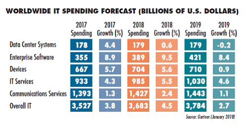 2018 CTO Awards Gartner Forecasts Global IT Spending to Reach 3.7