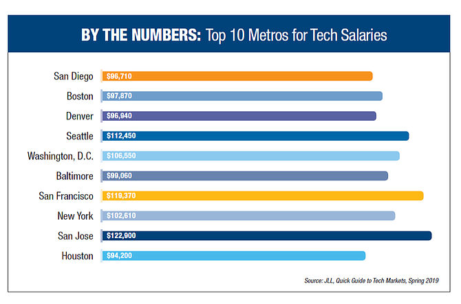 San Diego is among the top 20 markets for tech salaries, but companies here need to give workers a raise to stay competitive, recruiters say.