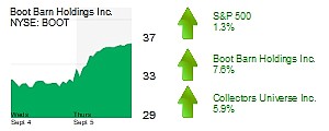 Midday Stock Round Up Orange County Business Journal