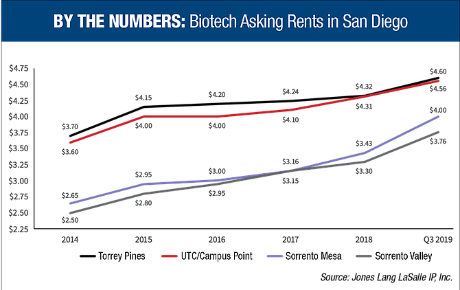 BY THE NUMBERS: Biotech Asking Rents in San Diego. Source: Jones Lang LaSalle IP, Inc.