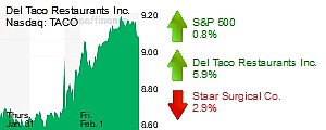 Midday Stock Roundup Orange County Business Journal